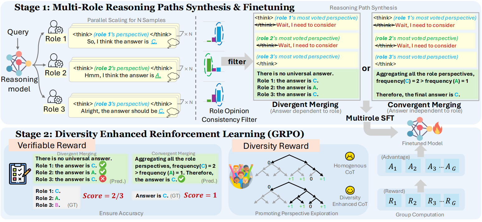 Diversity-Enhanced Reasoning